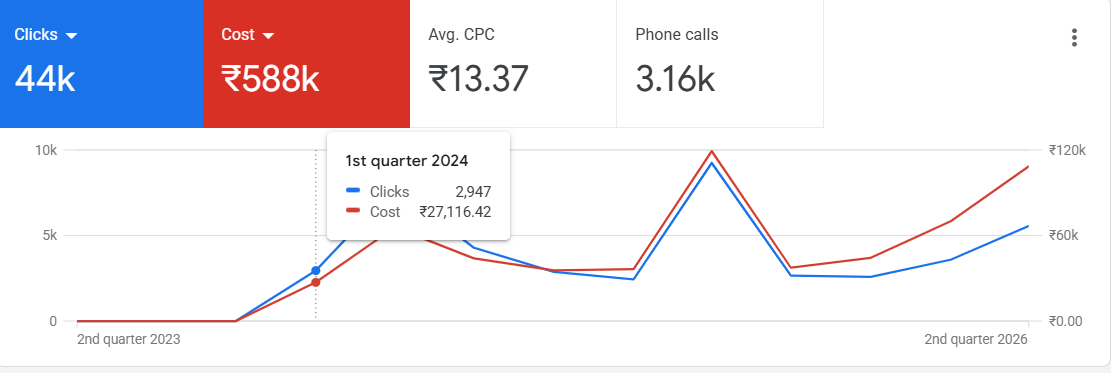 Google Ads Performance Dashboard - High Calls