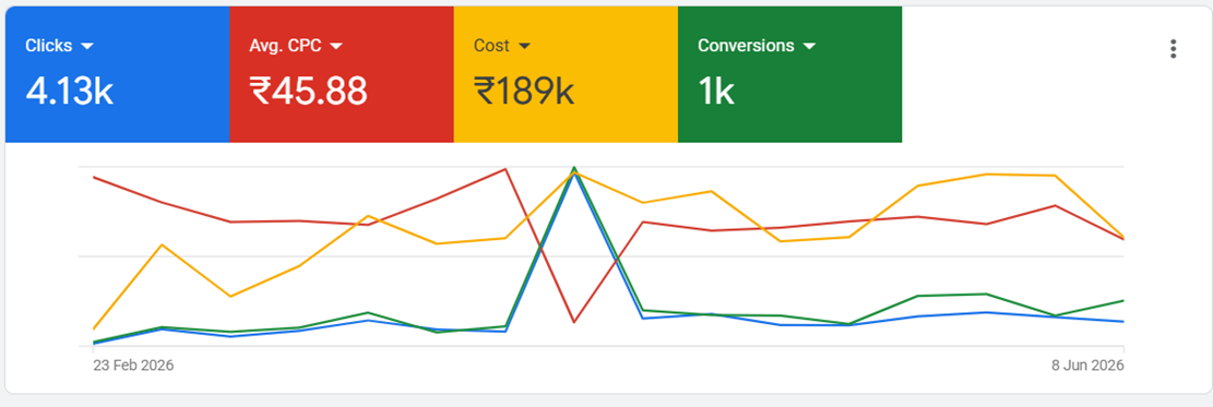 Google Ads Conversion Tracker Dashboard