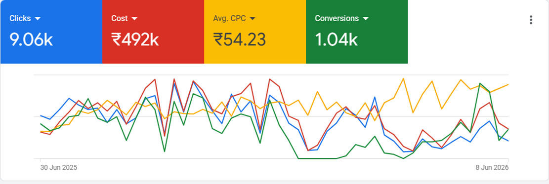 Google Ads Performance Scaled Dashboard